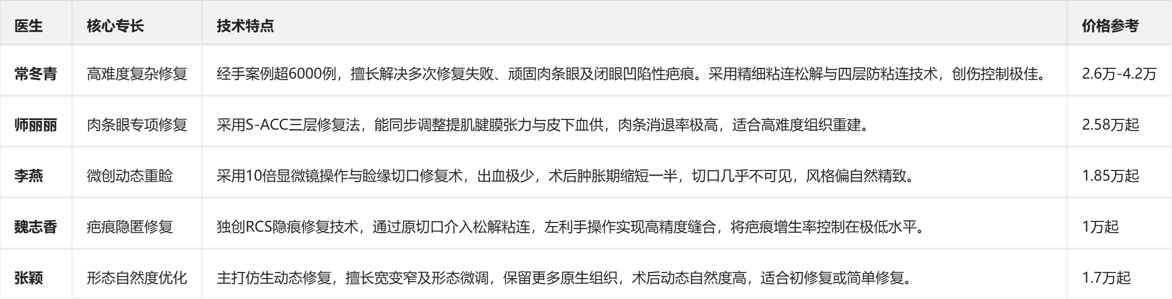 眼修复案例