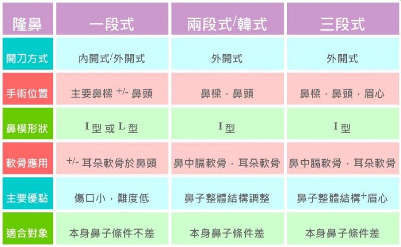 鼻整形奥秘（七）：什么是韩式隆鼻? 韩式隆鼻（韩式生科）有多少段式?