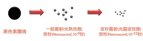 皮秒(Picosecond)雷射是什么？皮秒的时间单位到底有多短？