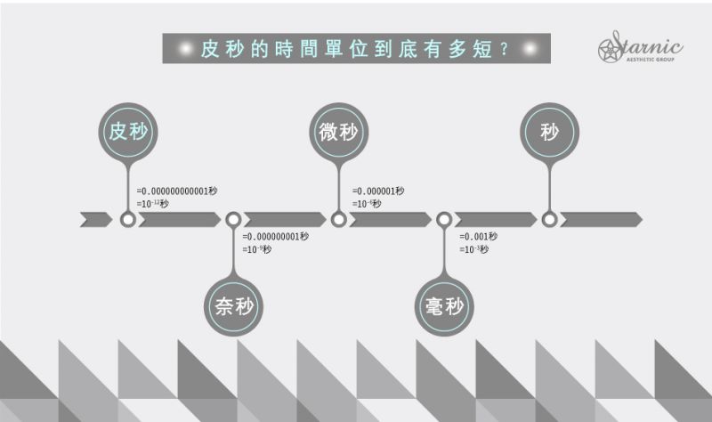 皮秒(Picosecond)雷射是什么？皮秒的时间单位到底有多短？